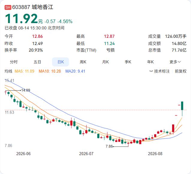 城地香江8月14日公告，公司2024年度定增正式终止。2024年10月，认购方拟