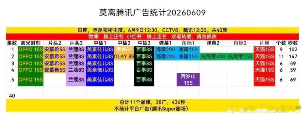 白鹿丞磊《莫离》加广了，莫离第2集11广！首播5集，共11品牌38广！厉害👍?