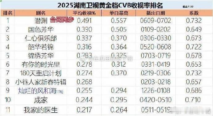 杨紫一年两部一番大爆剧 杨紫一年两部一番大爆剧，国色芳华和锦绣芳华收视率都是超高