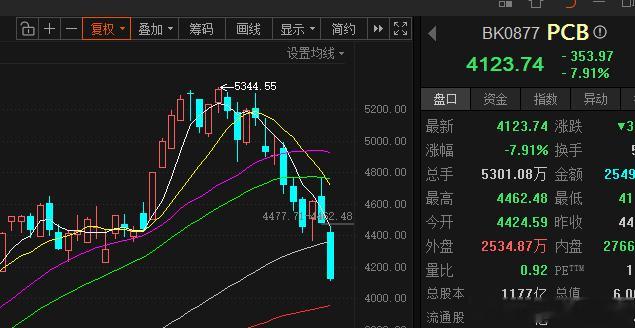 PCB指数快跌停了a股行情