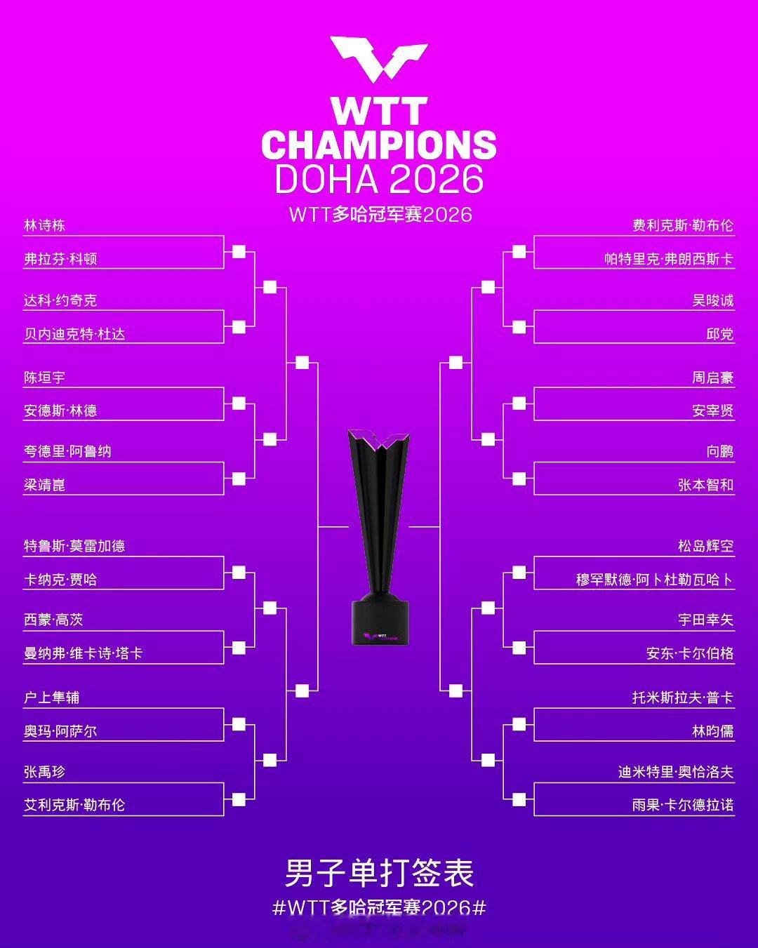 多哈首轮林诗栋再战科顿，世青赛交手占优，保分战稳扎稳打，林诗栋冲晋级！