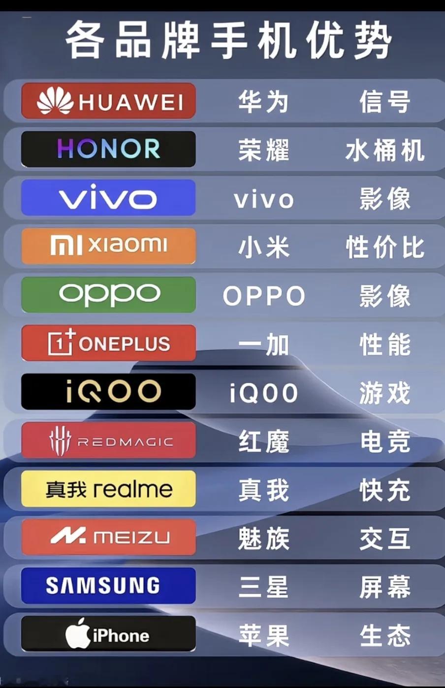 下图是某发烧友做的表格，关于各品牌手机优势的，大家认同吗？！ ​​​