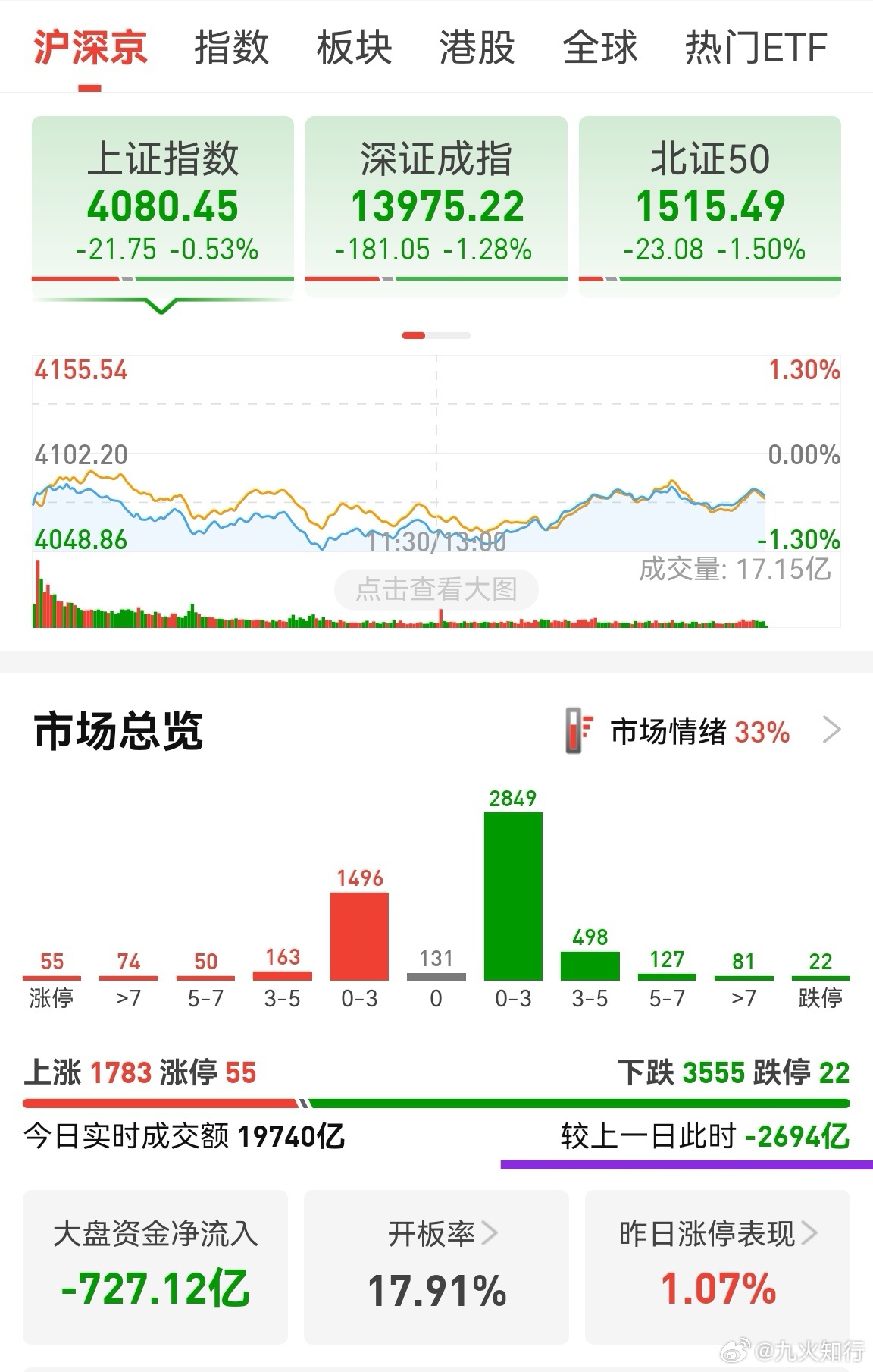 今天市场又缩量了，降低了将近2700亿。这种情况市场容易出现风格切换，从高位股切