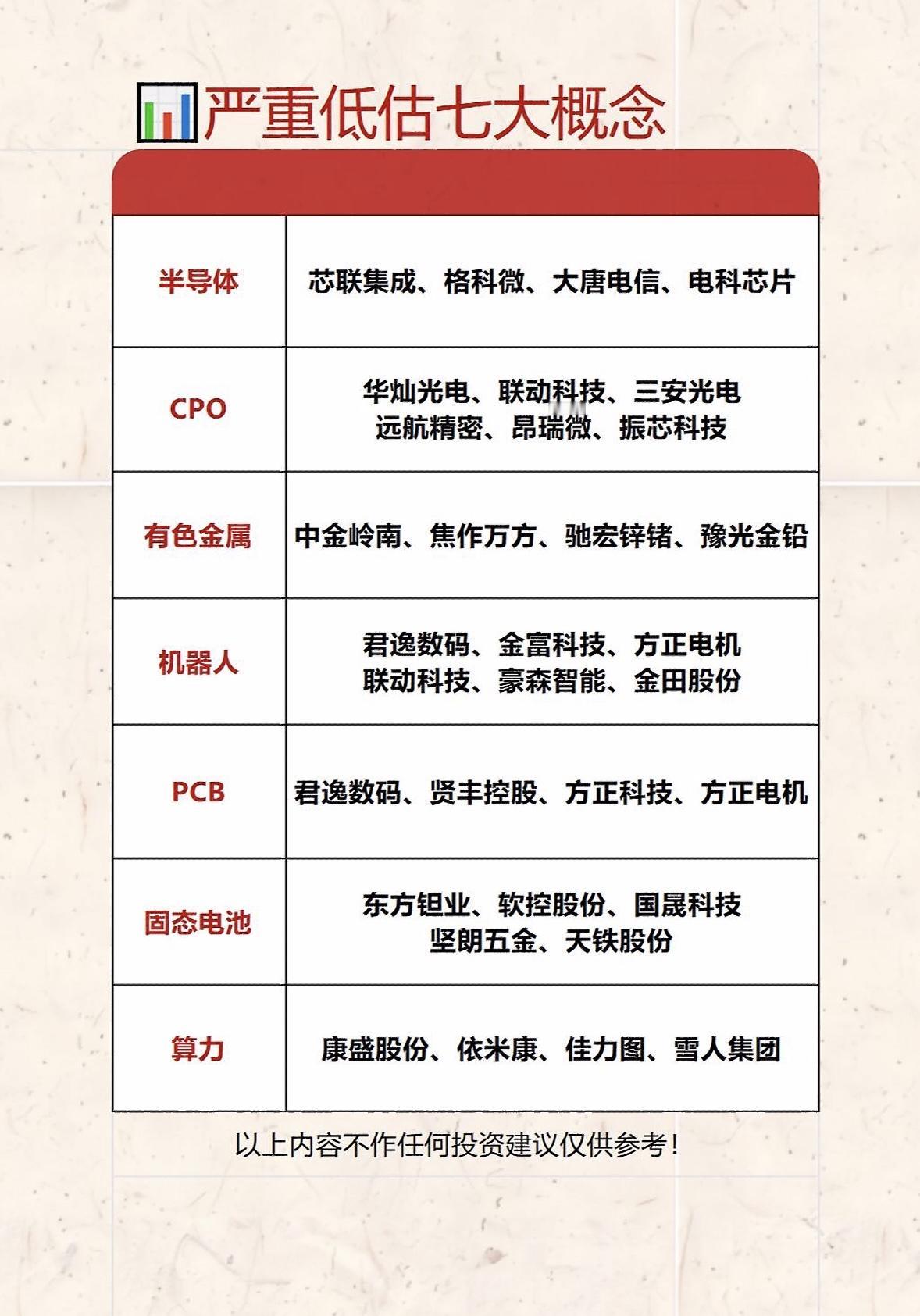 七大概念严重低估，半导体算力机器人齐亮相！这波宝藏名单快藏好，坐等起飞别错过哦～