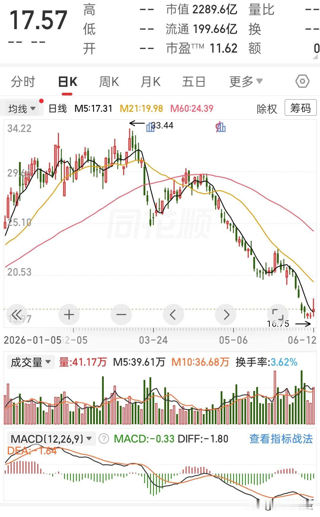 曾经冲高至33.44的阶段高点之后，这只个股开启了漫长的下行旅程，如今最低下探至