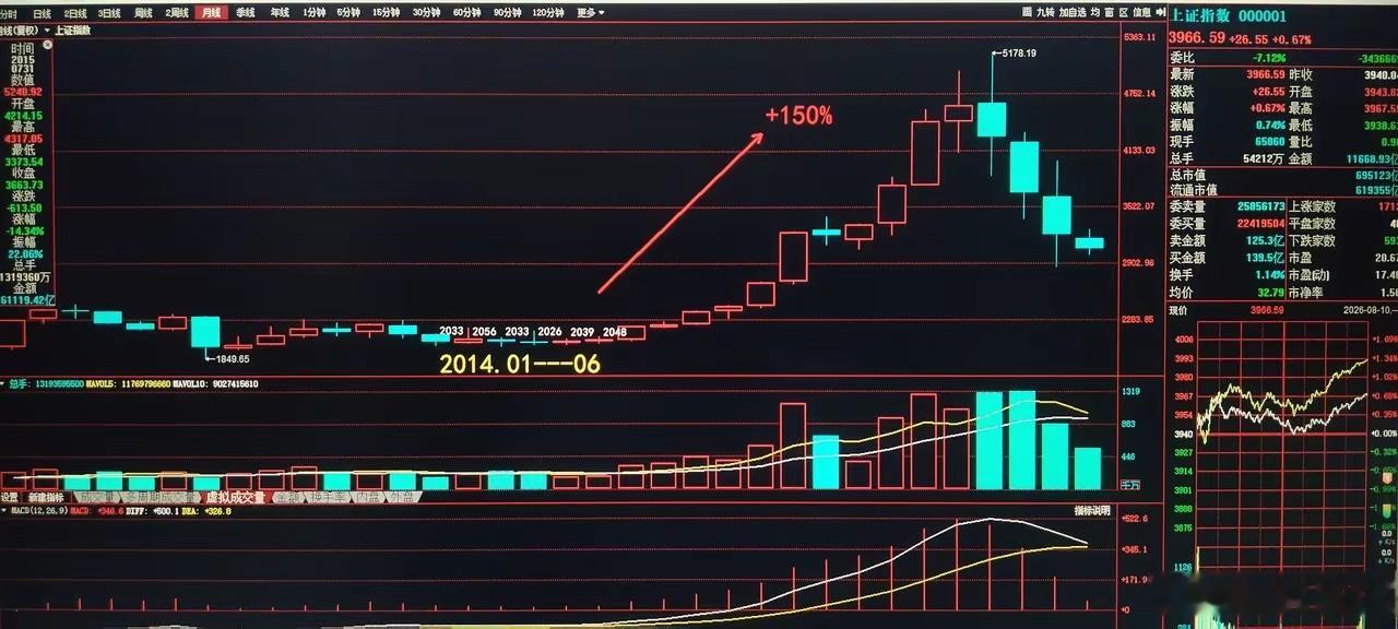 1月至6月，上证指数连续6个月收盘于2033一线，构筑平台底部。第7个月，上证指