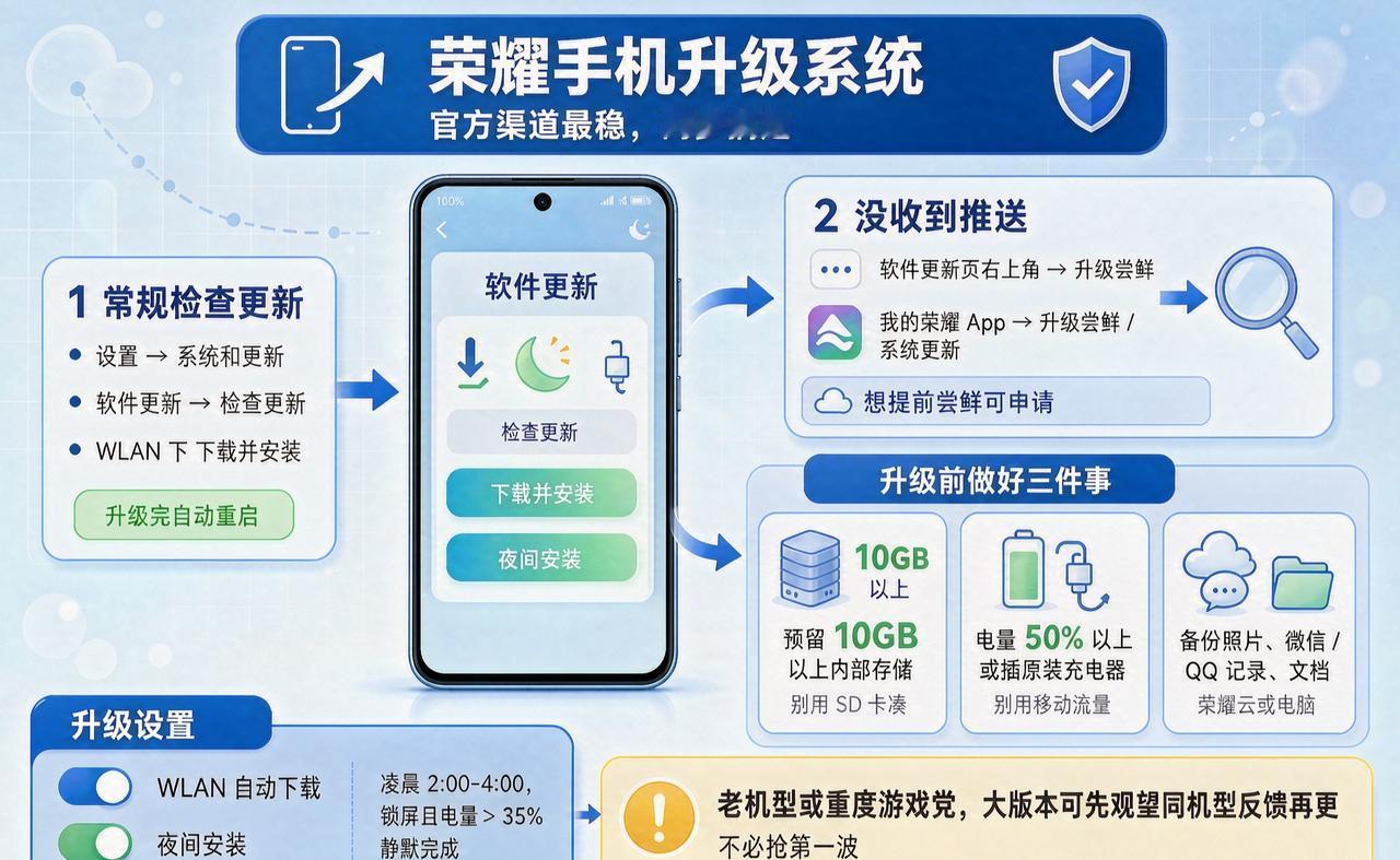 荣耀手机升级系统（MagicOS / Magic UI）走官方渠道最稳，两步搞定
