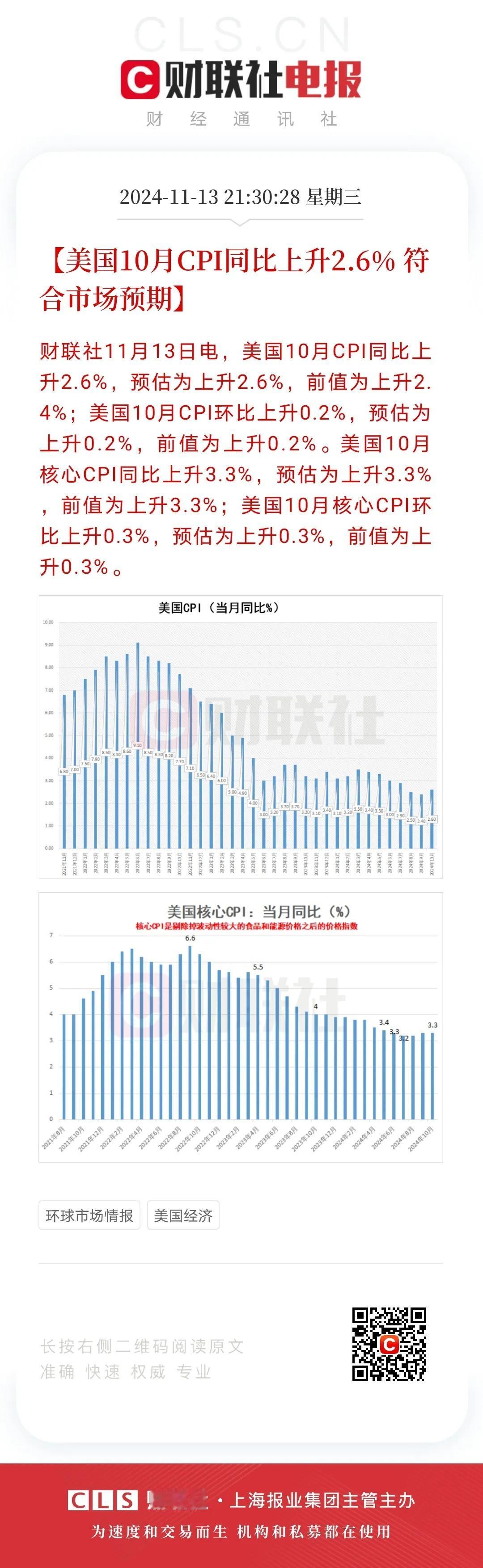 美10月份CPI数据出炉！
        美10月份CPI同比上升2.6％，预