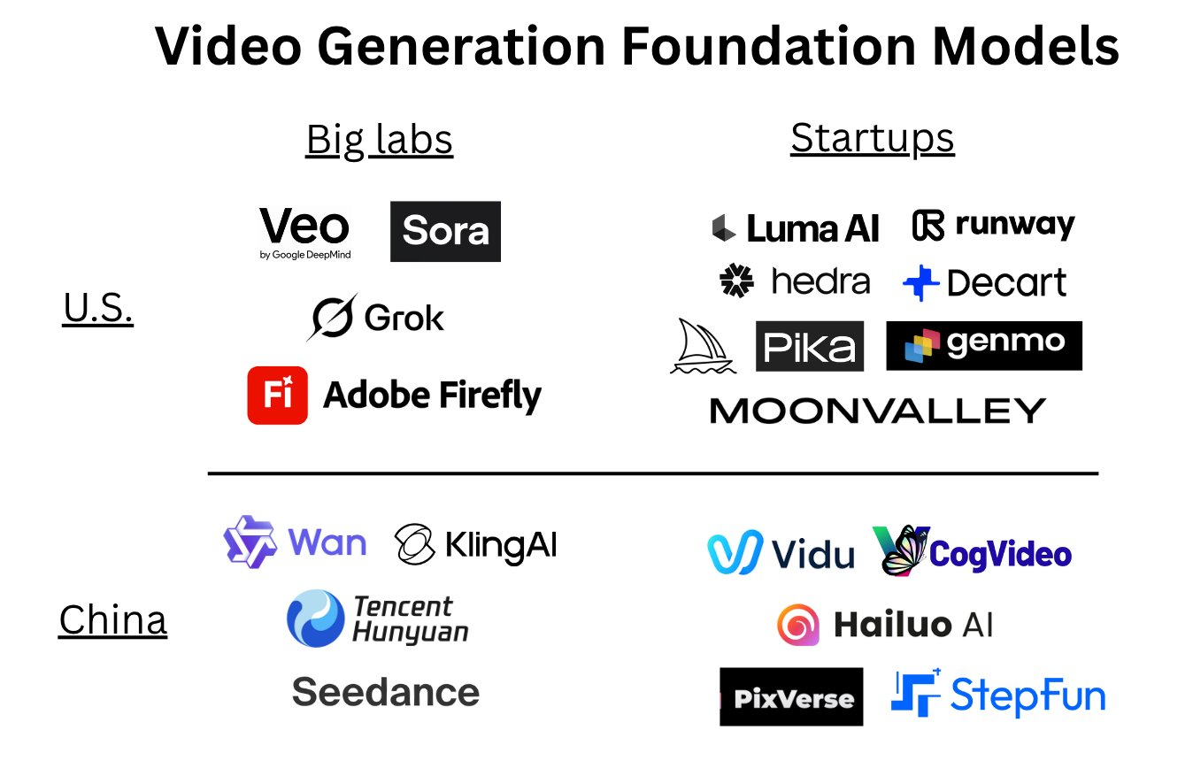 视频生成模型的中美对决，不过老美的某些 startup 也是华人在做的。。。来源