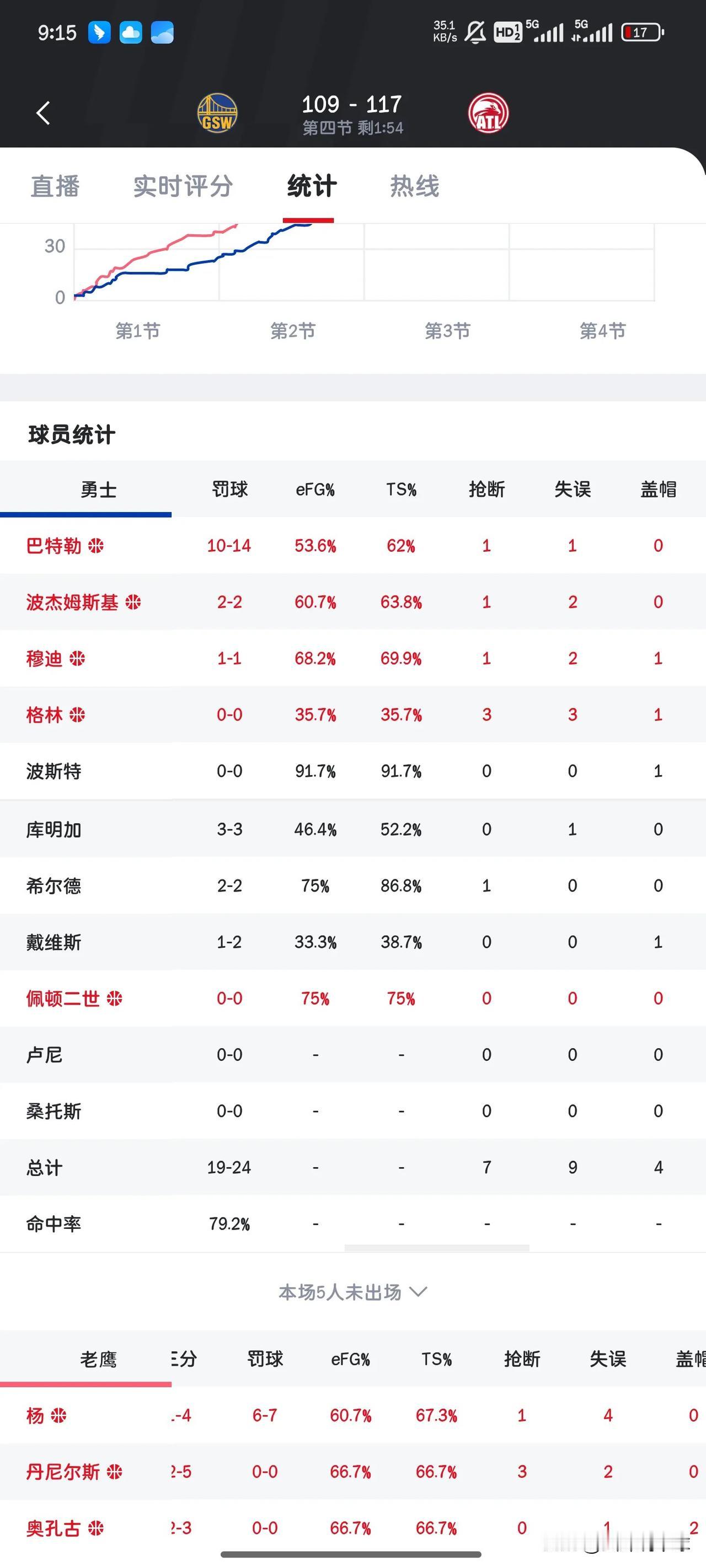 今天勇士的超级巨星巴特勒真的太会“罚”了，今天勇士对阵老鹰，比赛还剩下4分钟，巴