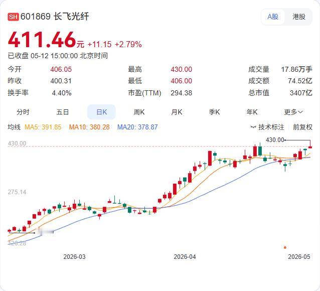 长飞光纤A股获纳入MSCI新兴市场指数，5月29日收盘后正式生效！

指数编制公