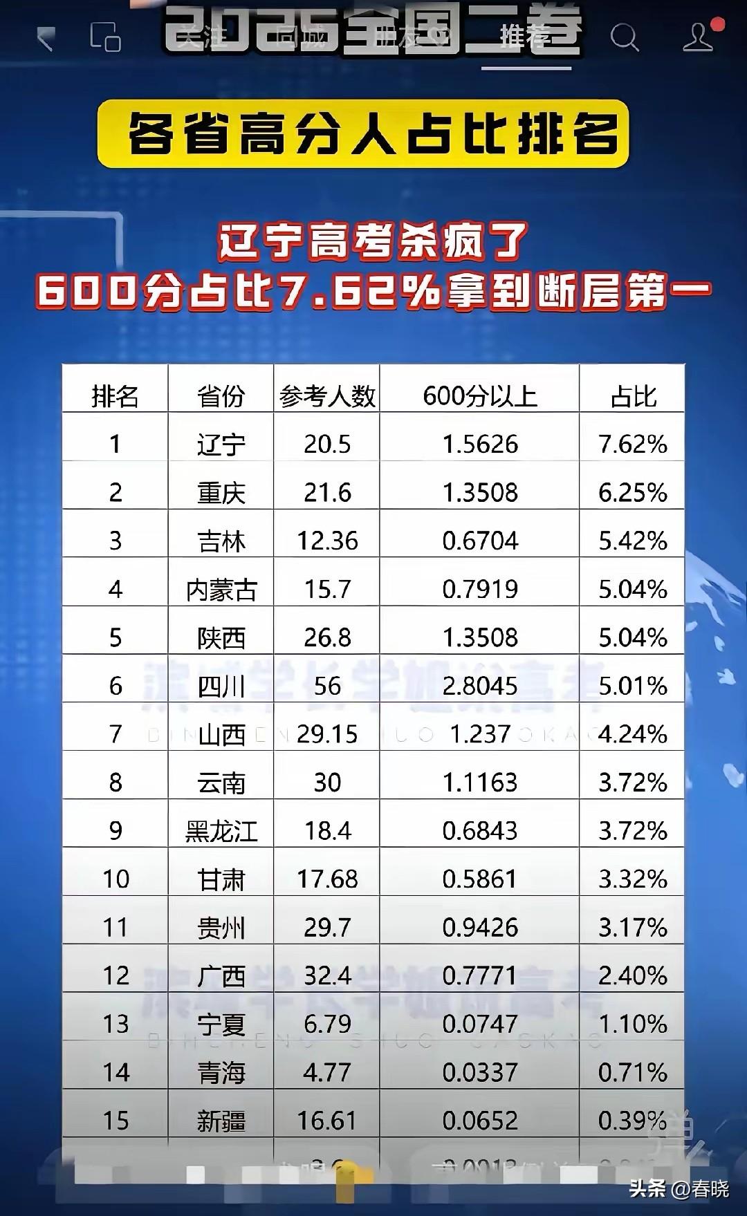 辽宁的人才优势源于优质的教育资源和浓厚的文化传统，2025年高考（二卷）600分