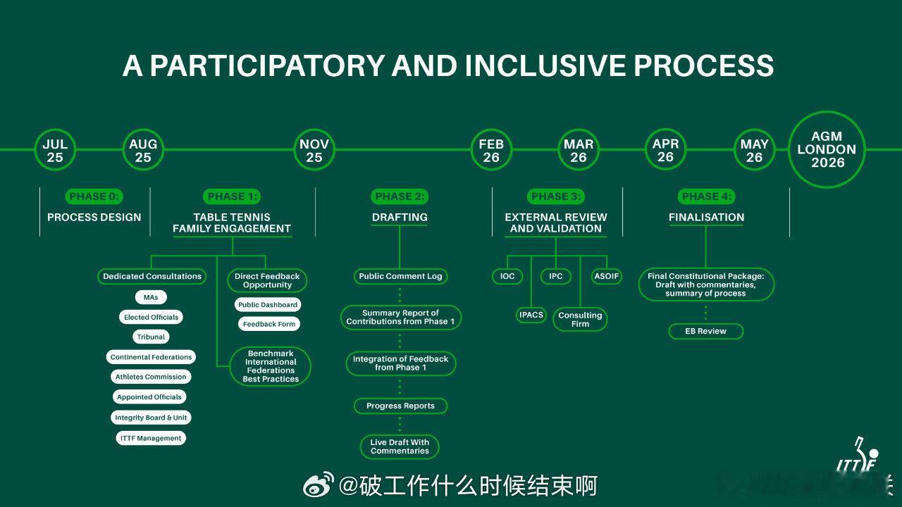 📢国际乒联启动章程改革📚9月2日，国际乒联宣布启动章程改革，以透明度、包容性