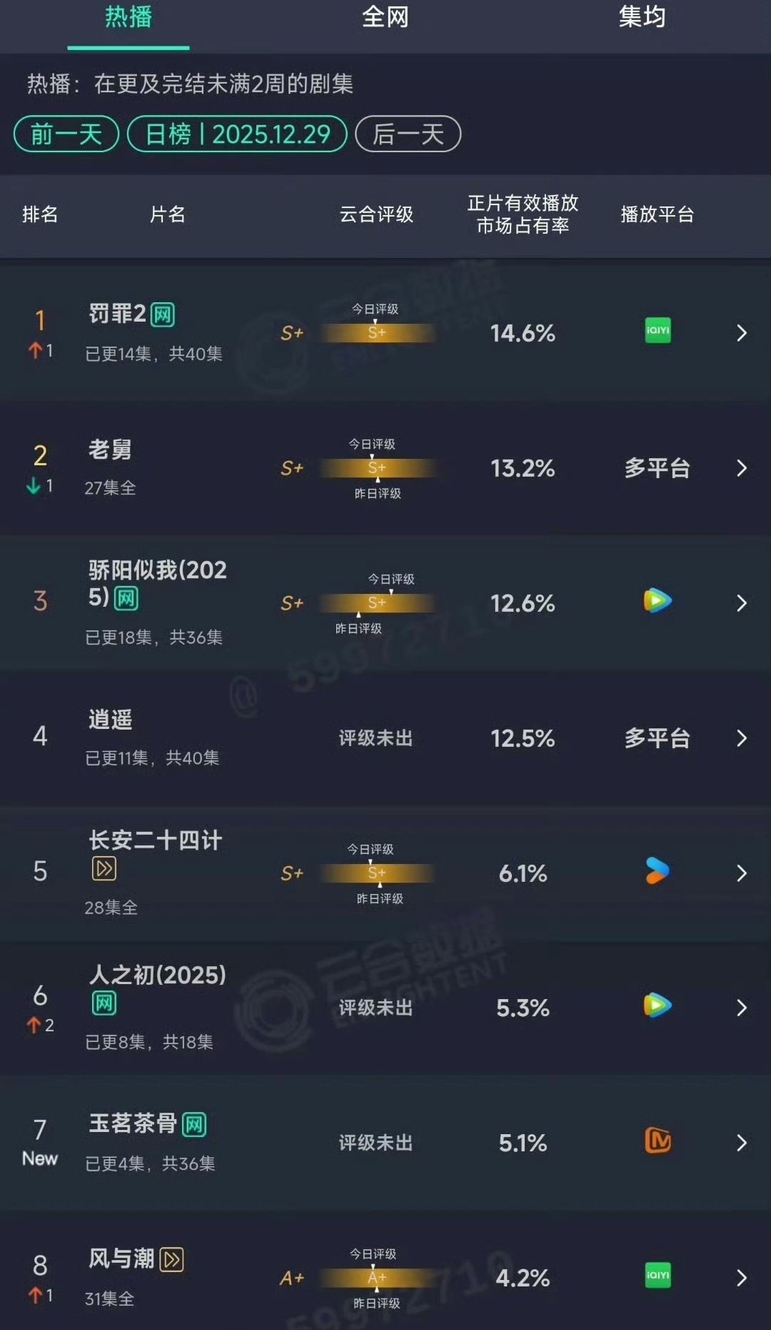 今年侯明昊播剧首日都不错，玉茗茶骨首日占比5.1％，在天残平台芒果算是高开了，更