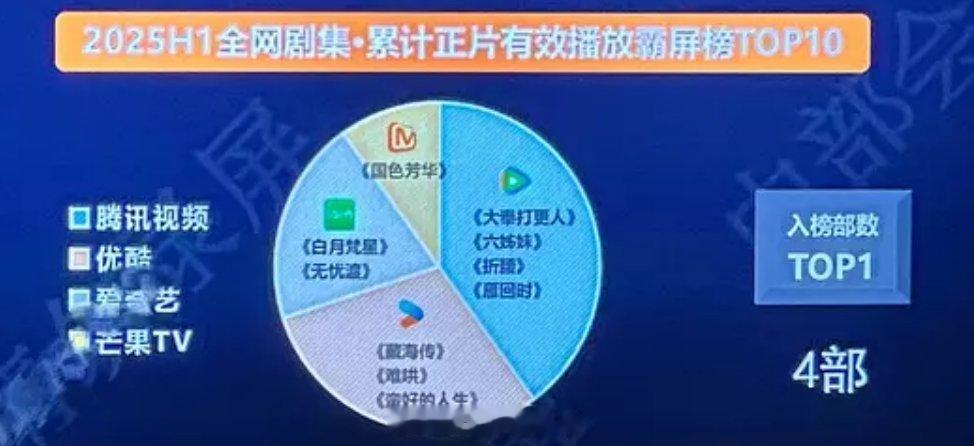 2025上半年全网剧集累计正片有效播放霸屏榜前十 ​​​