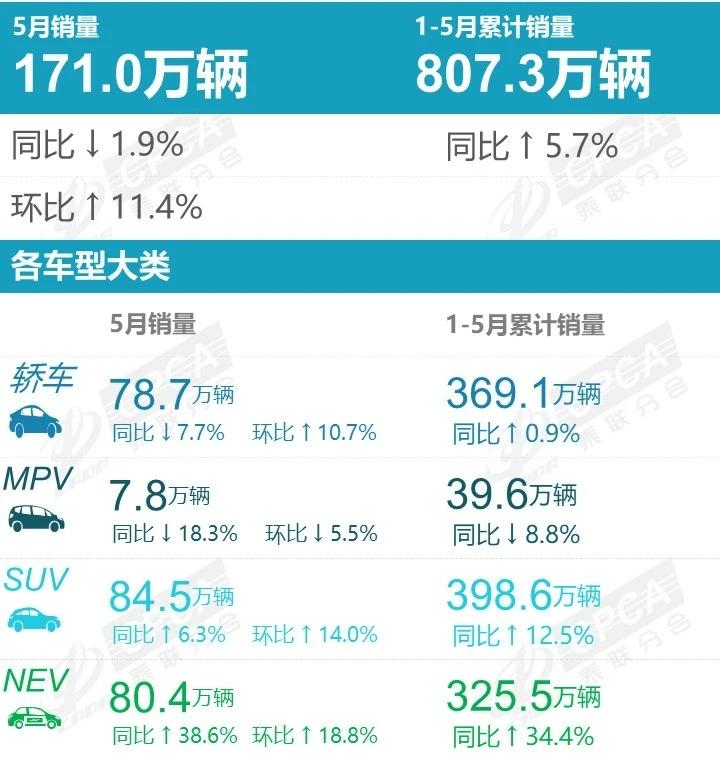 乘联会公布了各车企5月销量:
1.整体市场，同比略有下滑，其中轿车，MPV均下滑