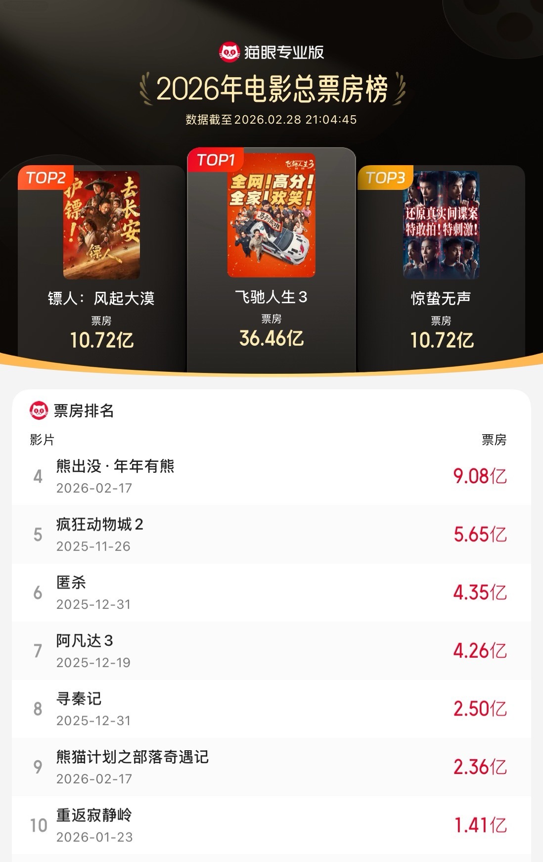 镖人进入年度票房榜前二 据猫眼专业版数据，电影《镖人：风起大漠》累计票房（含预售