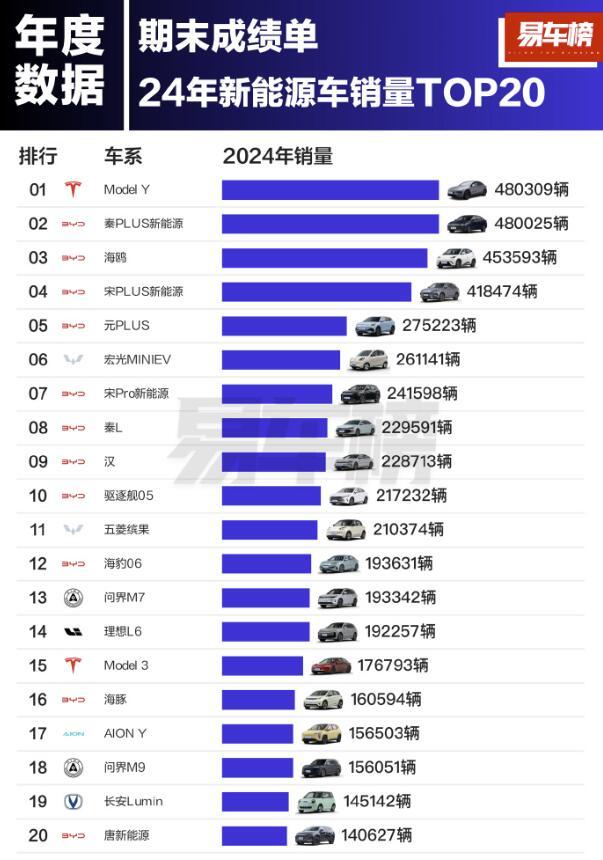 易车公布了2024年系能源汽车销量TOP20榜单：特斯拉Model Y以4803