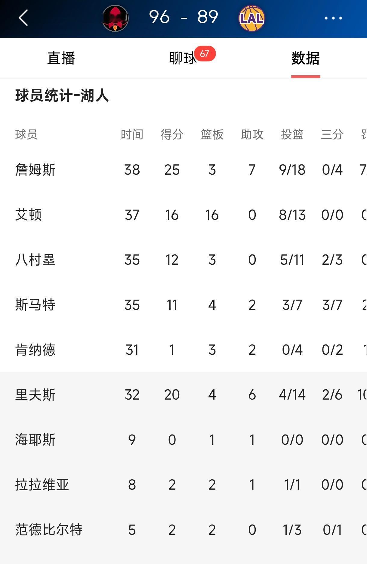 小里弗斯成为湖人输球的背锅侠，
全场14中4的命中率加防守漏洞，
这不是主动放弃