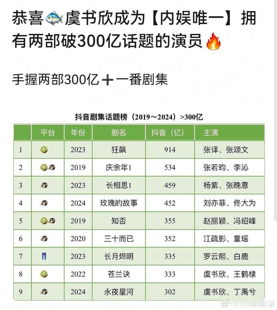 95扛剧虞皇要播放量有连续三年95一番云合第一要声量🈶，内娱唯一拥有两部破30