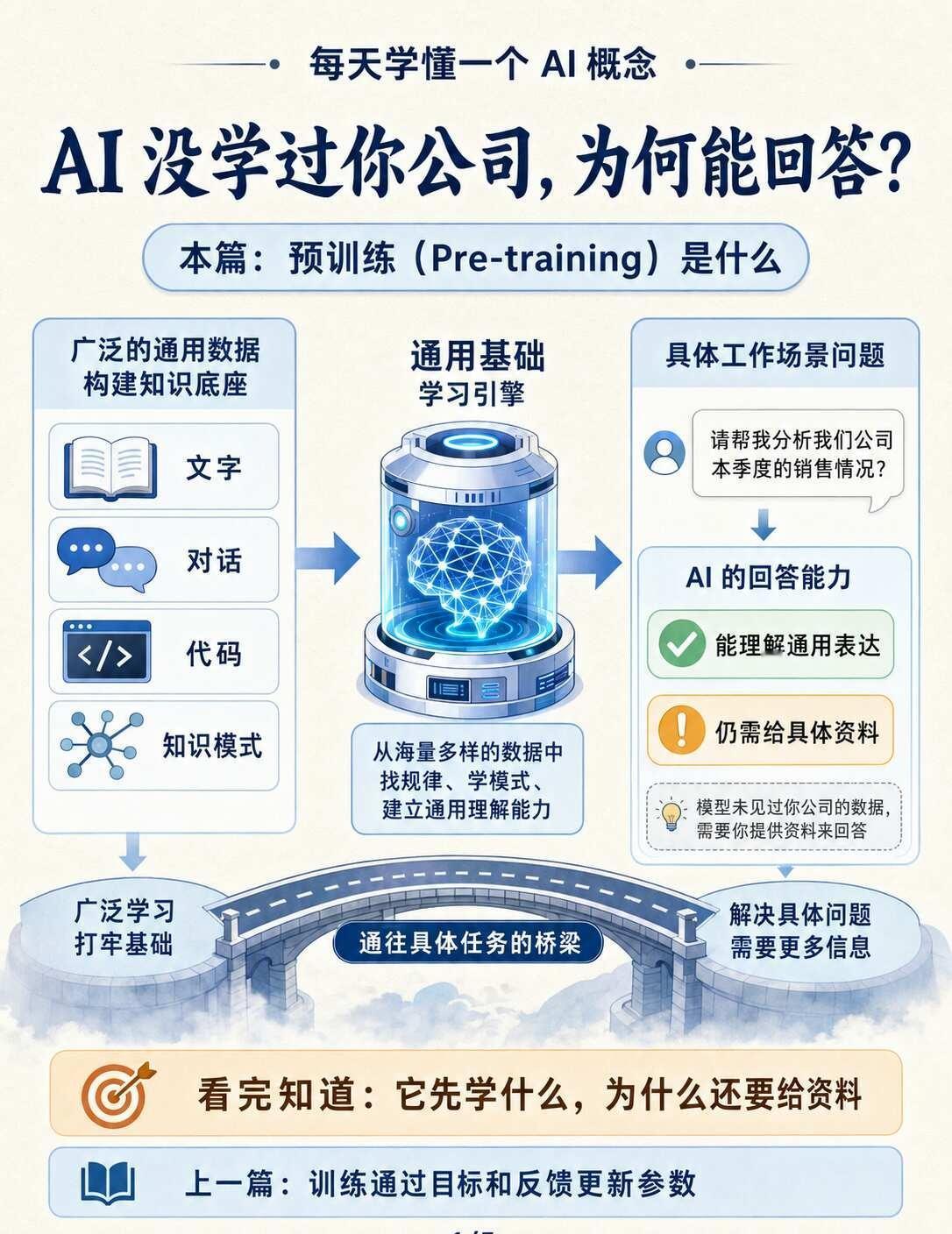AI 没学过你公司，为什么还能回答？｜预训练
	
你问 AI 一个工作问题，它好