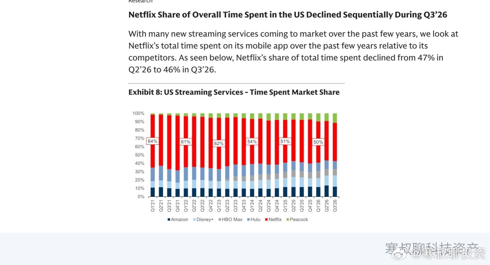美国流媒体时长份额中，Netflix由2021年初约64%降至2026年初约50