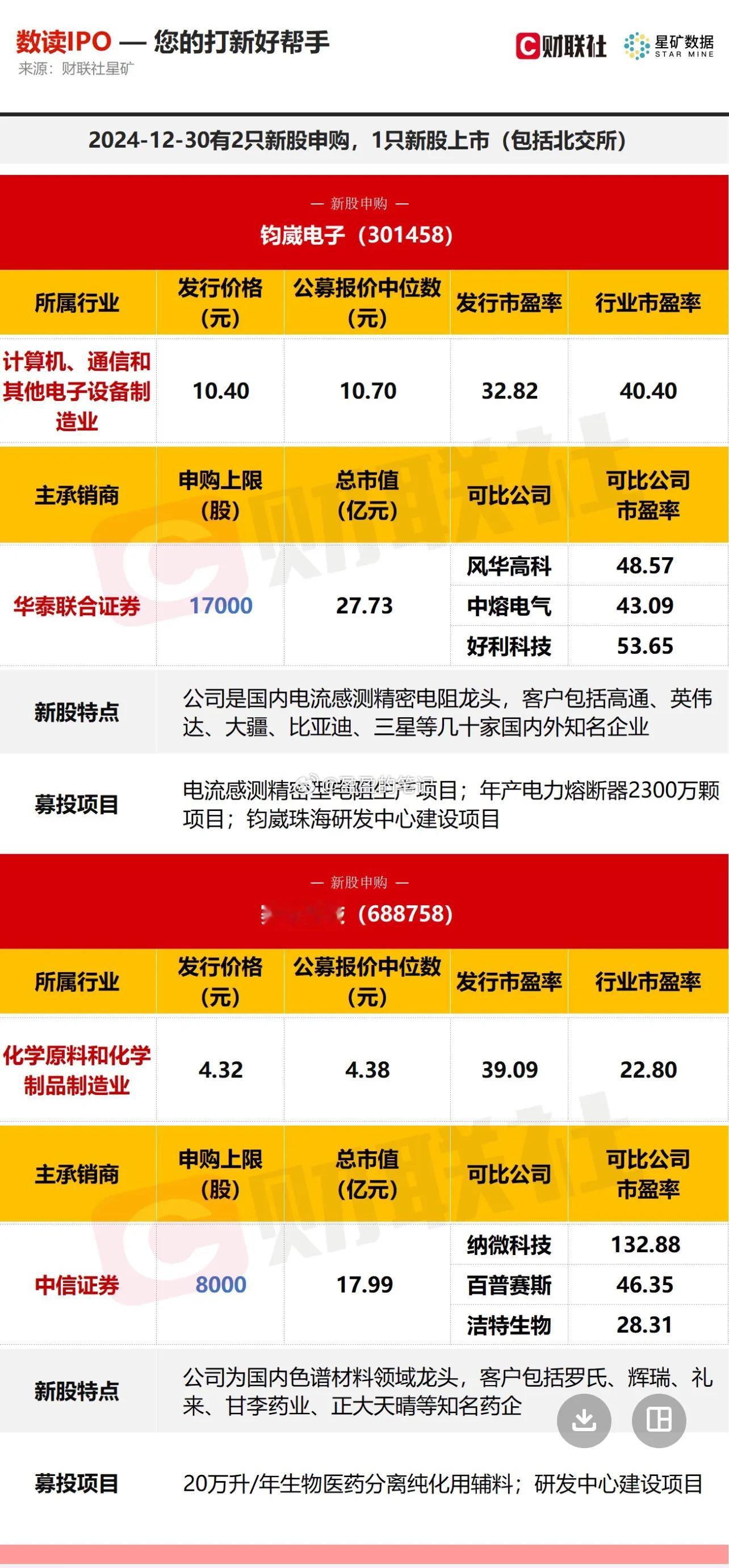 今日2只新股申购，也是2024年最后两次幸运签。中签就是中奖，现在各大机构也启动