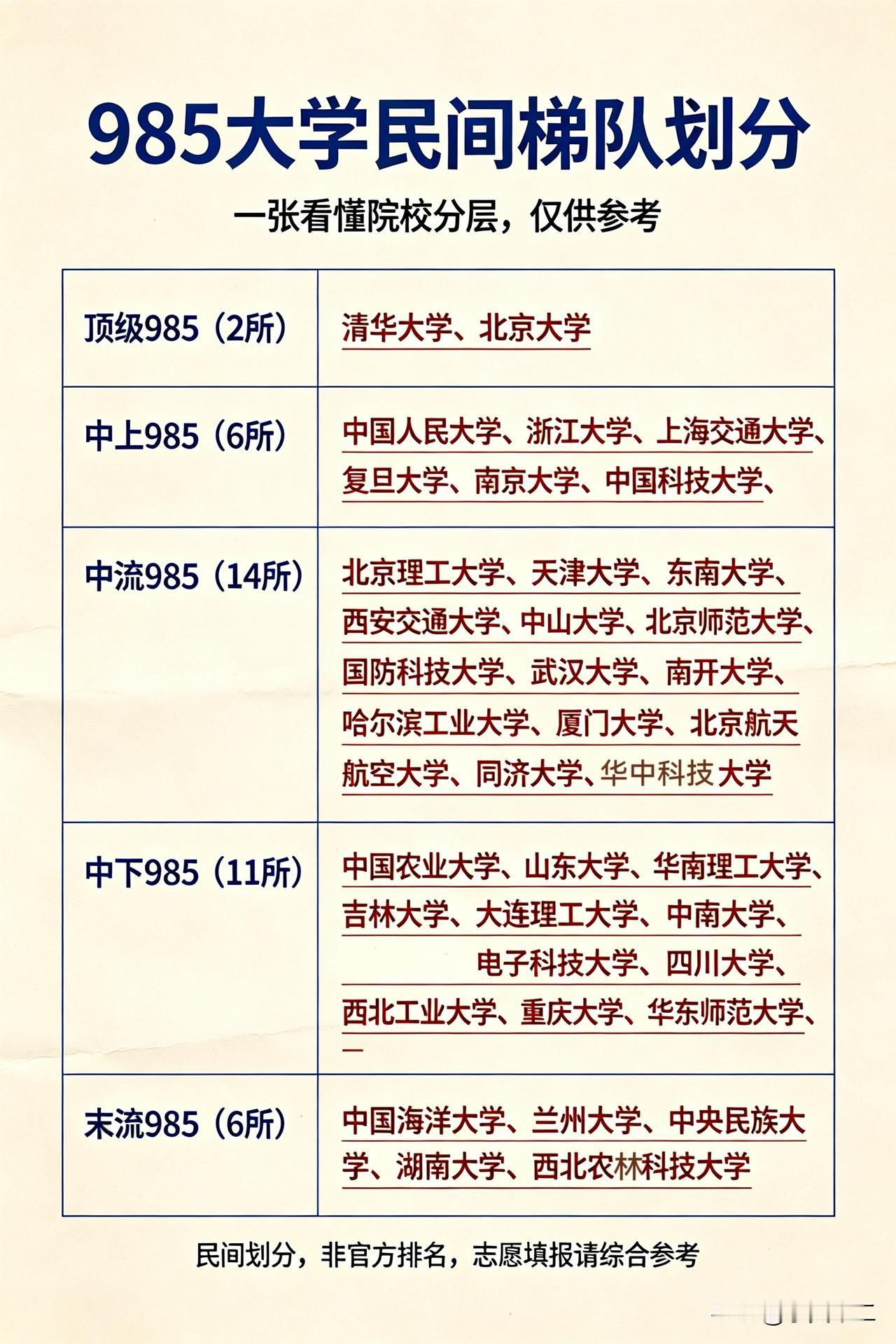 与各大商业榜单不同，在民间认可的排行中，中国人民大学与华东五校是同一层次的。清华