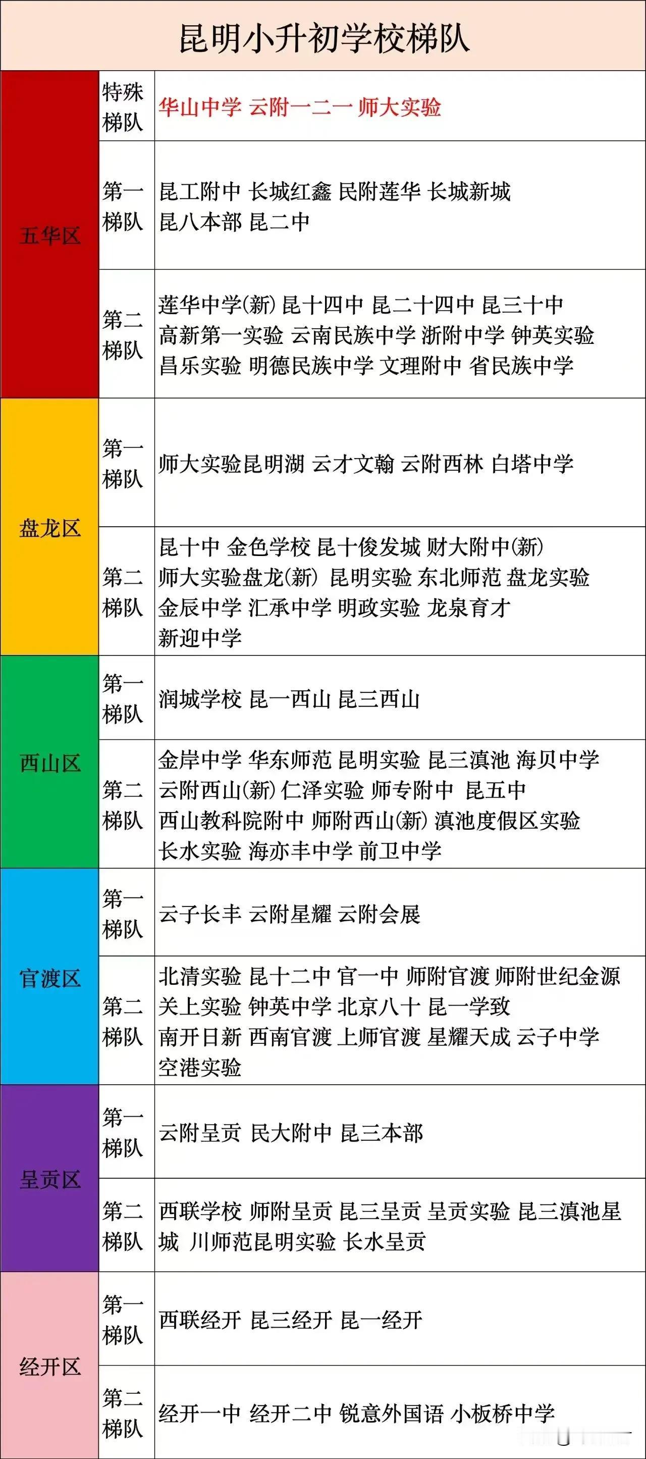 昆明爆料 昆明身边事 昆明的小升初学校梯队分布呈现出一定的地域特色。五华区以其卓