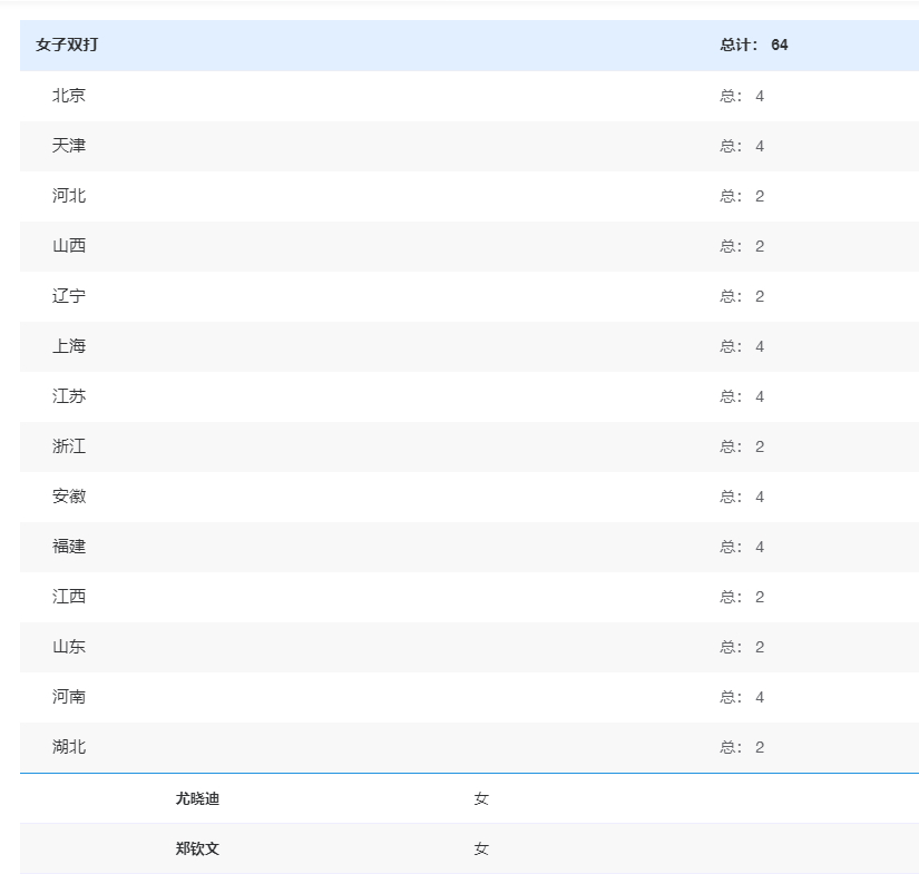网球报项也出来了全运会官网显示湖北给郑钦文报了女单和女双 ​​​