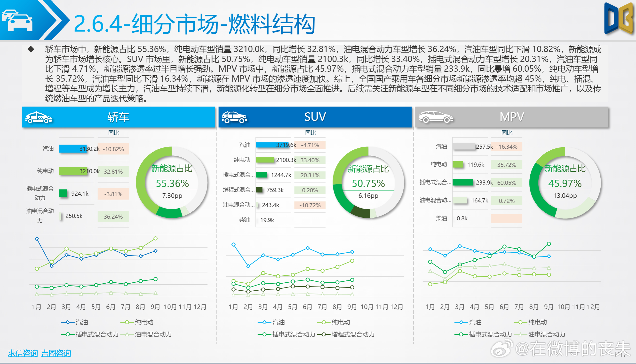全国国产乘用车各细分市场新能源渗透率均超 45%，纯电、插混、增程等车型成为增长