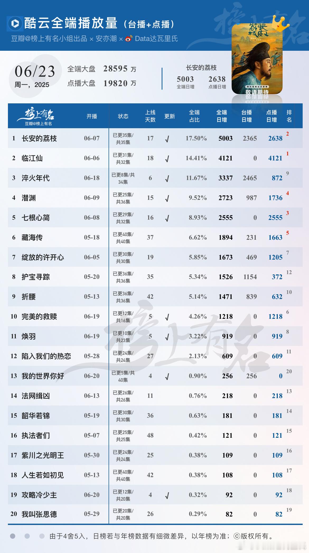 6.23酷云播放量🌴豆瓣榜上有名小组出品电视剧长安的荔枝 全端日冠，点播端26