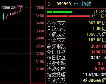 A股 指数轻松突破3500[手指比心]，小步快跑之势已经明显了[可爱]，继续保持
