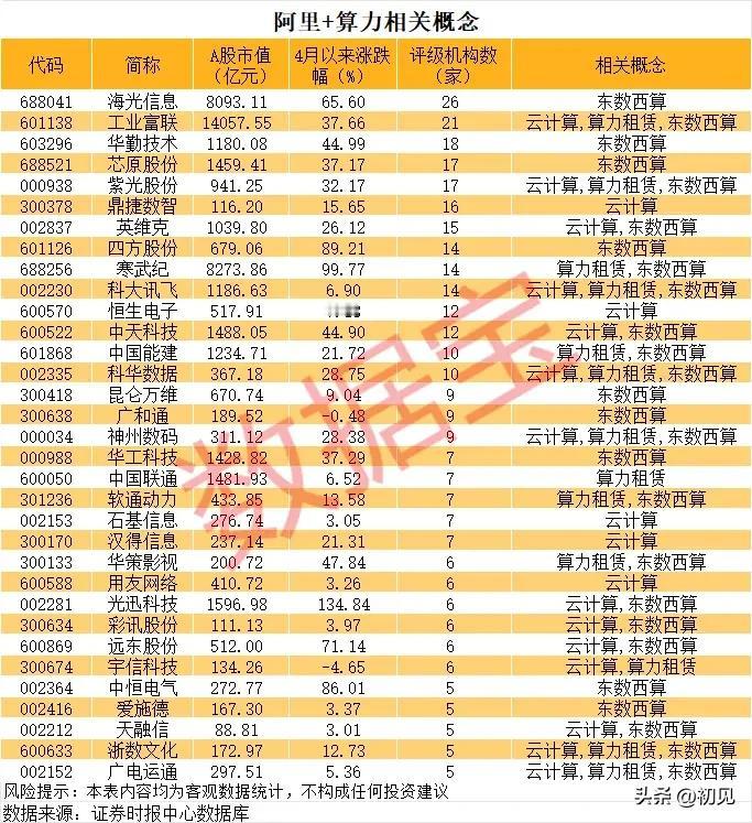 阿里算力赛道爆发！33只核心受益标的全梳理！
 
本次梳理覆盖了阿里算力产业链上