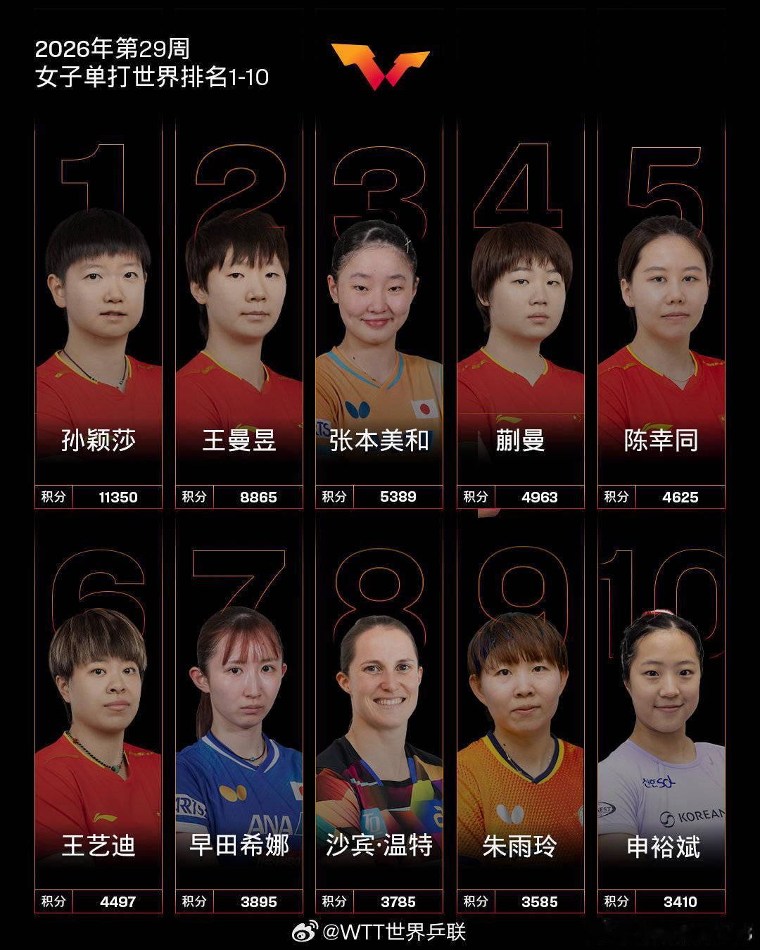 国际乒联女单排名：孙颖莎第1张本美和第3 前20中日各7席------北京时间7