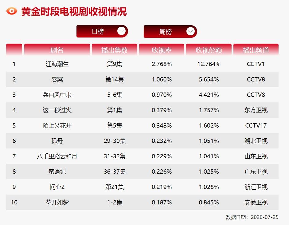 欧豪新剧给央八来了点震撼！
欧豪《兵从风中来》央八黄金档收视率既然敌不过央八次黄