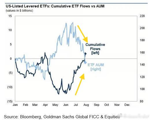 GS: US-listed levered/inverse ETF AUM ho