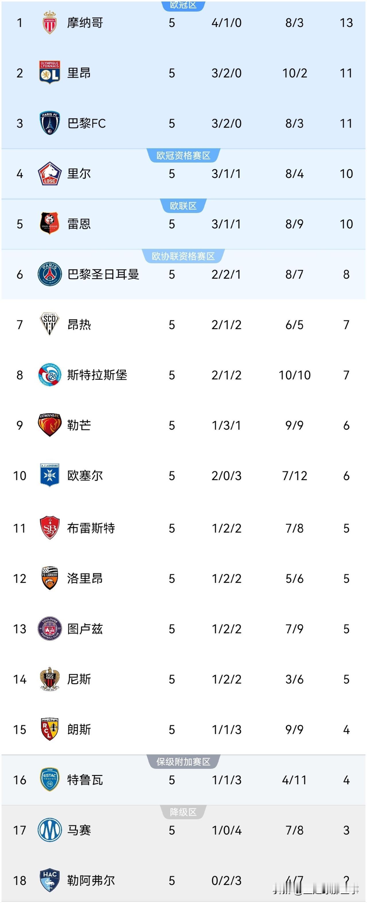 法甲最新积分榜：第5轮比赛结束全部争夺，巴黎圣日耳曼2：1送马赛5连败升至第6，