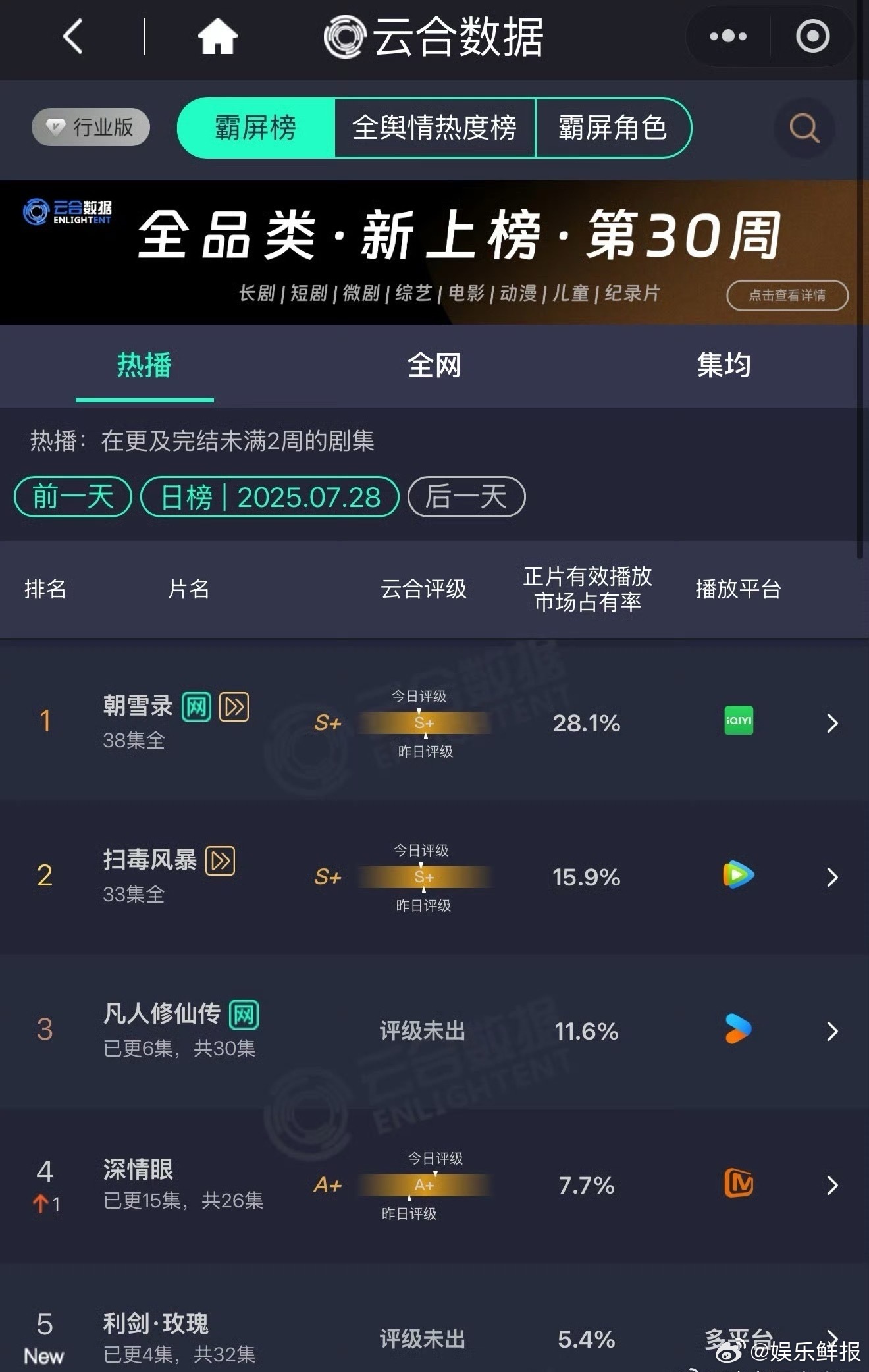利剑玫瑰云合5.4利剑玫瑰首日云合5.4由迪丽热巴主演的《利剑玫瑰》首日云合5.