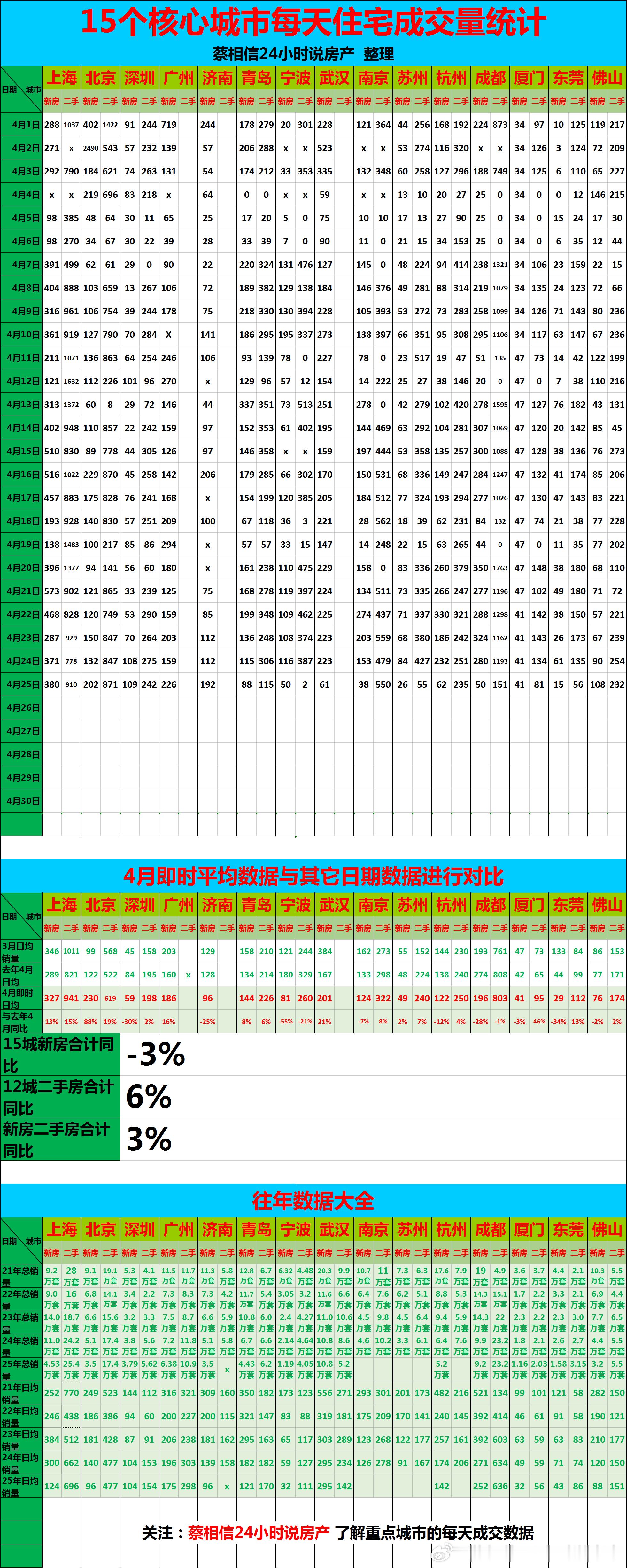4月25日，重点城市住宅销量数据【广告→→→】博主创作不易，几年来，一直在用爱发