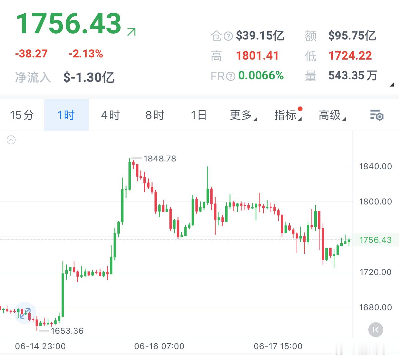姨太凌晨从1795一路回落至1725，咱们箜單进在最高点，顺势吃下70點，还是挺