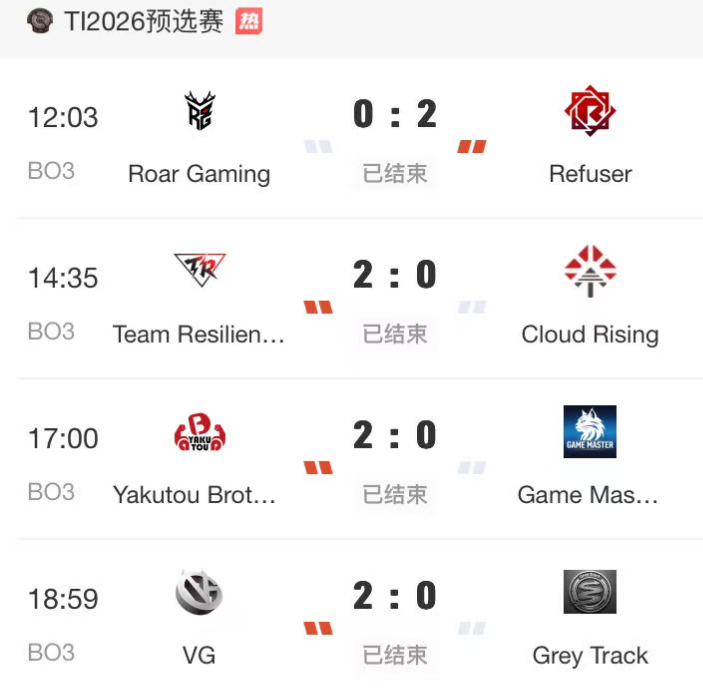 今日中国区预选比赛全部结束，四轮bo3均以2:0的结果完赛，第一天强弱差距还是比