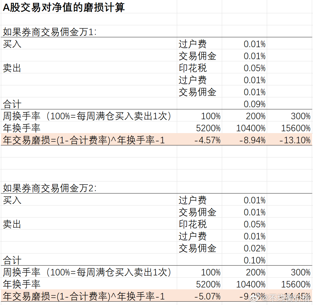 牛市里很容易产生幻觉，很多人喜欢短线满仓进出，完全忽略费率对账户的磨损。这张表也