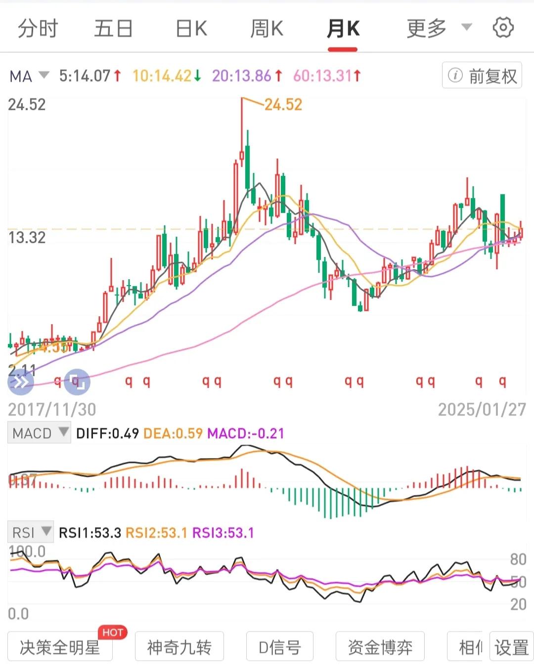 轻仓试点，在月线级别锅底区间买入一个(3-5)不会退市的标的，如种下一棵(3-5