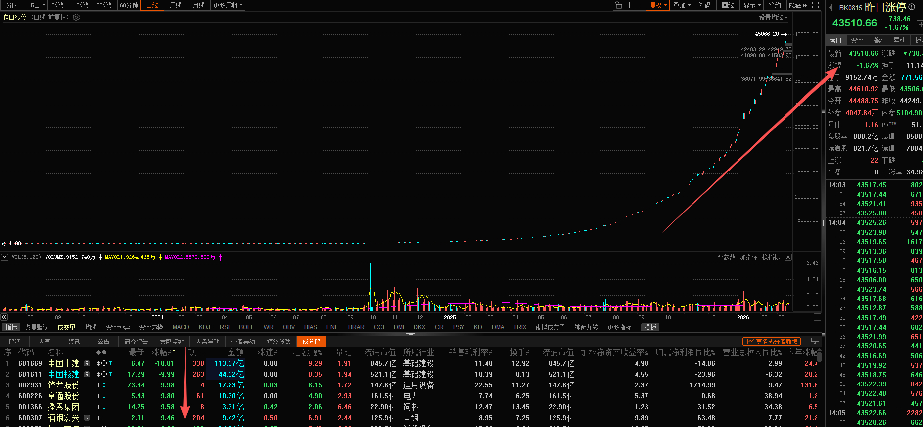 看图说话昨日涨停大概率第二天能涨一下，但是昨日炸板后面大概率阴跌。。。看到打开涨
