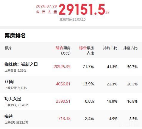 暑期档电影观察：今天，因为好莱坞分账大片《蜘蛛侠：崭新之日》的上映，大盘逼近3亿