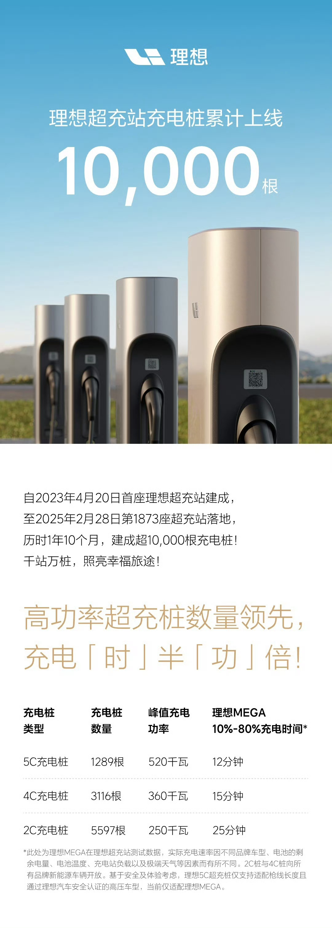 我再拆解一下，顺便猜测一下i8上市时间整个2024年，理想建设投入使用超充桩接近