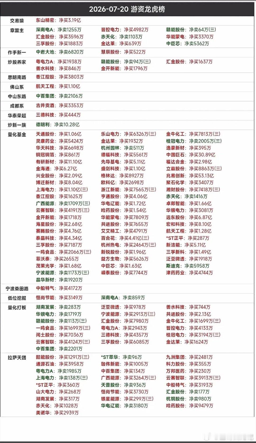 7月20日周一游资龙虎榜7月20日周一游资龙虎榜有点看头。盘后数据显示，有71只