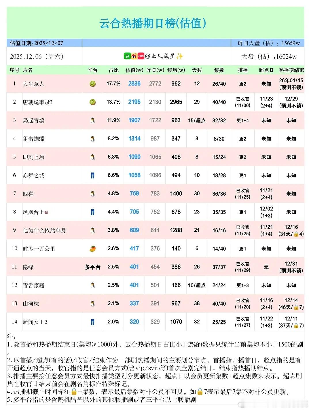 12.6云合(大盘估值16024w)，枭起超点了，大生意人貌似没发酵起来 