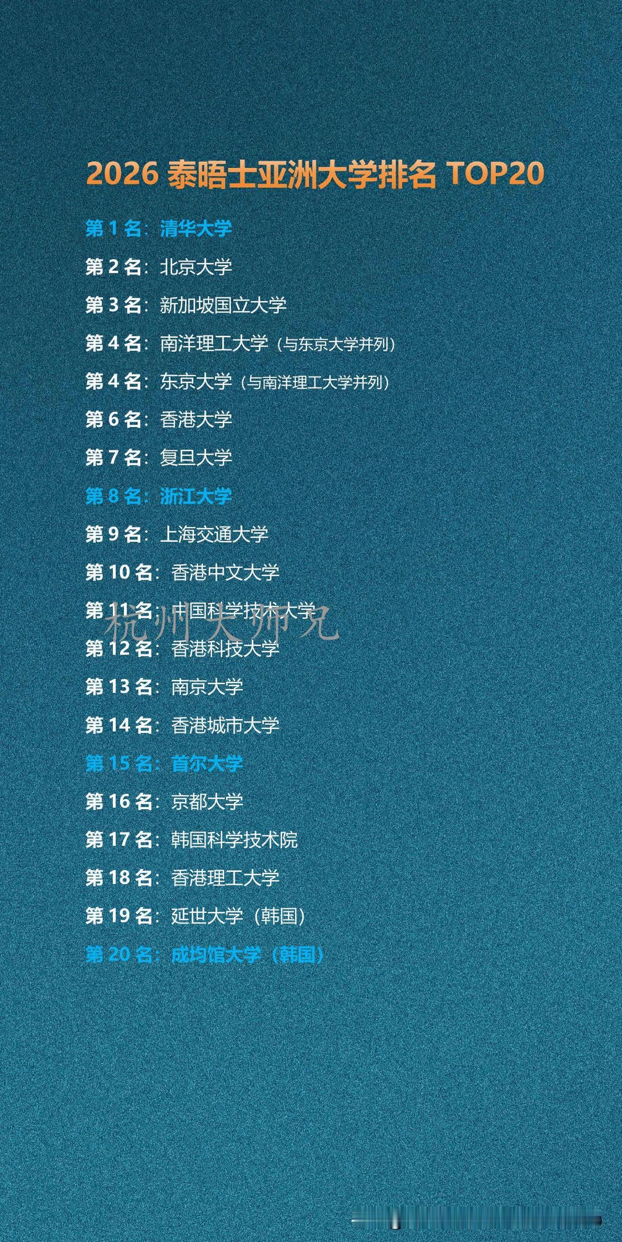 2026泰晤士亚洲大学排名TOP20

在2026年度泰晤士亚洲大学排名前20名